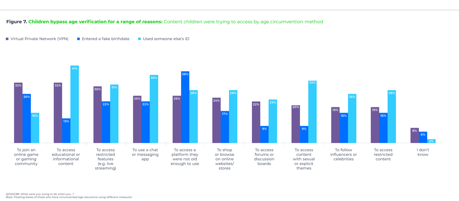Figure 7 from the report: clustered bar chart showing the methods children used to bypass age checks (VPN, fake birthdate, someone else's ID) and what they were trying to access — including 41% who used someone else's ID to access educational or informational content, and 33% who used it to access sexual or explicit content
