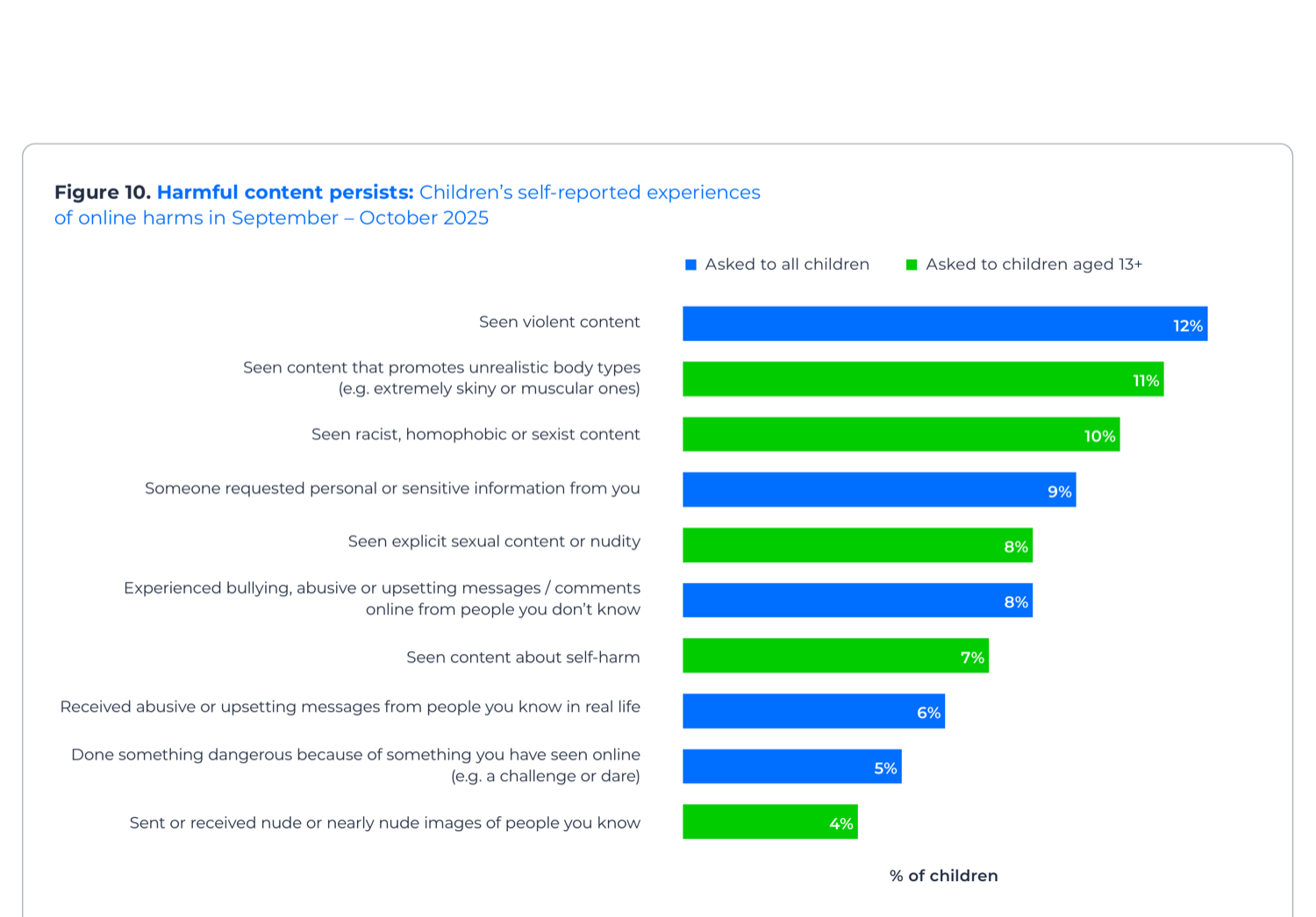Figure 10 from the report: bar chart of self-reported harms in the past month, including 12% seen violent content, 11% unrealistic body types, 10% racist or homophobic content, and 8% explicit sexual content