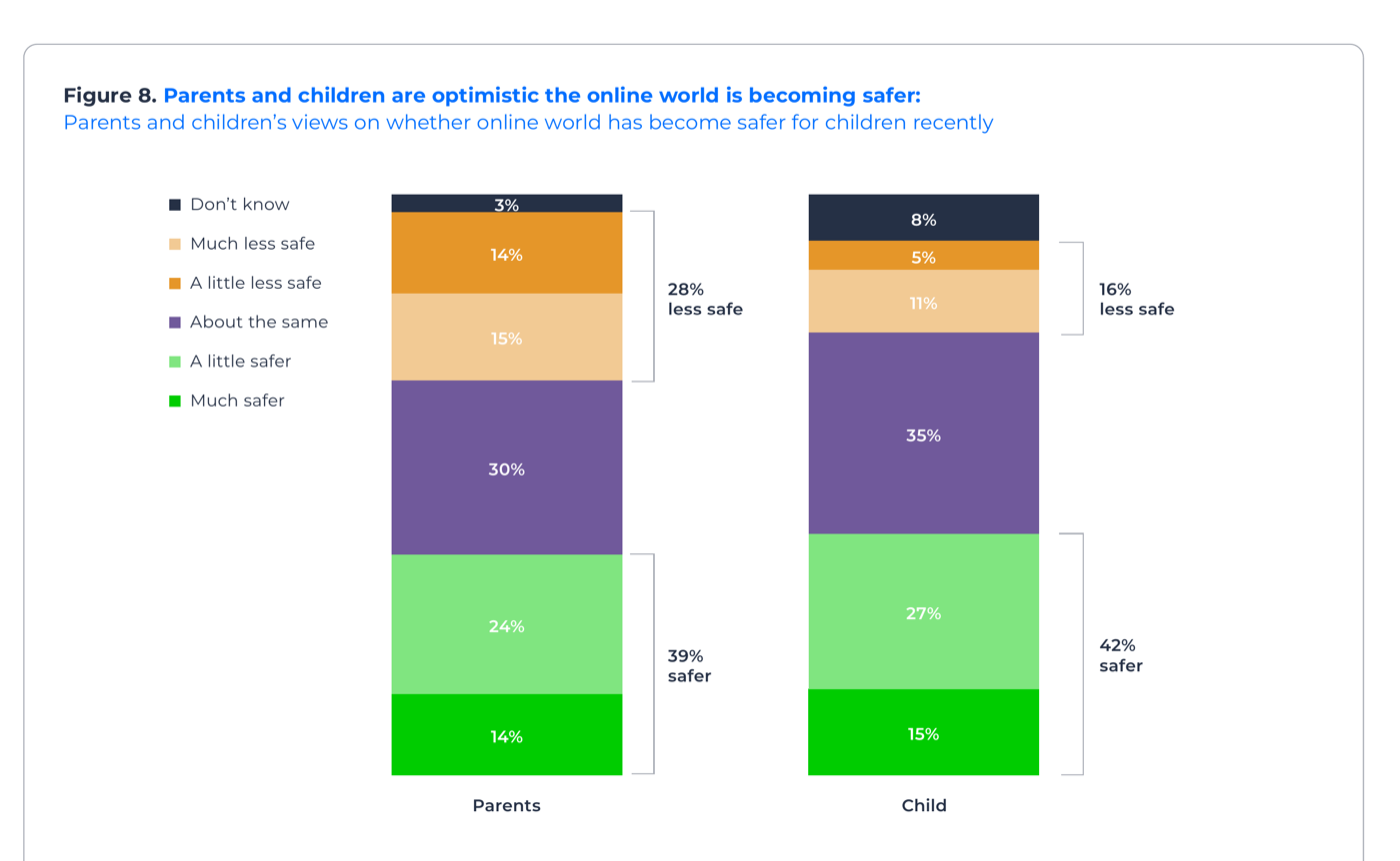 Figure 8 from the report: stacked bar charts showing 39% of parents and 42% of children think the online world has become safer, while 28% of parents and 16% of children think it has become less safe